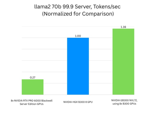 MLPerf Training v2 bar chart sept 2026